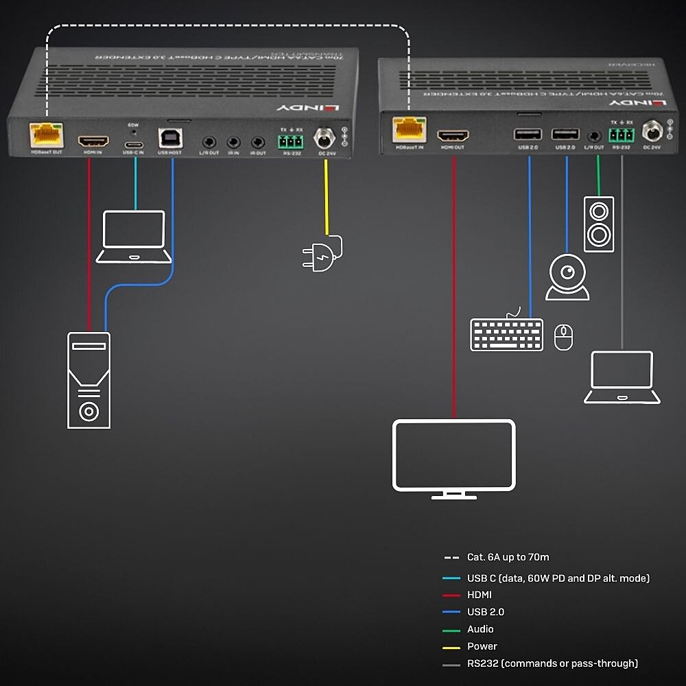 Lindy 70m Cat.6A HDMI 4K60 & Type C HDBaseT 3.0 KVM Extender | 38346 AV Extender Lindy