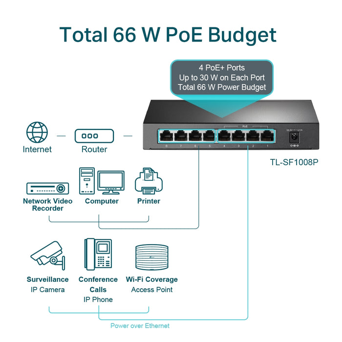 TP-Link TL-SF1008P 8-Port 10/100Mbps Desktop Switch with 4-Port PoE+