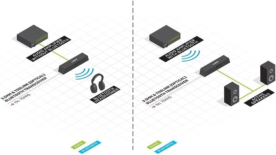 Lindy 3.5mm & TosLink (Optical) Wireless Audio Transceiver | 70445 Network Transceiver Lindy