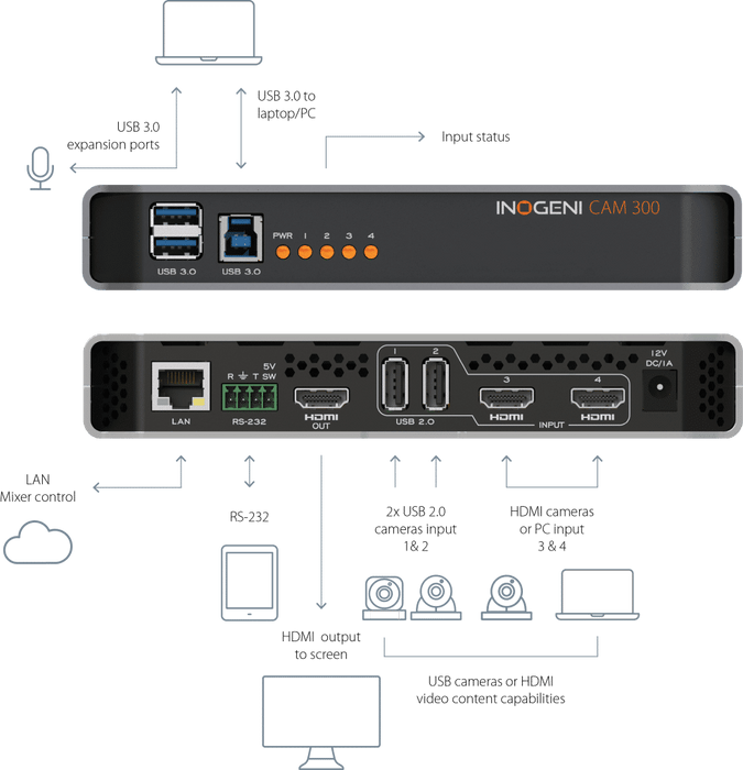 Inogeni Switch 1 of 4 USB/HDMI Cameras to USB 3.0 | CAM300 Video Switches Inogeni