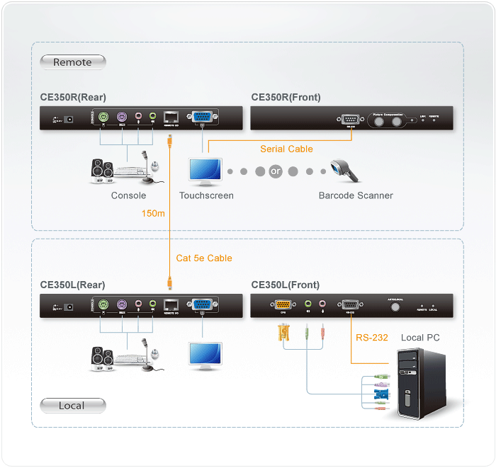 Aten PS/2 VGA/Audio Cat 5 KVM Extender (1600 x 1200@150m) | CE350-AT-E