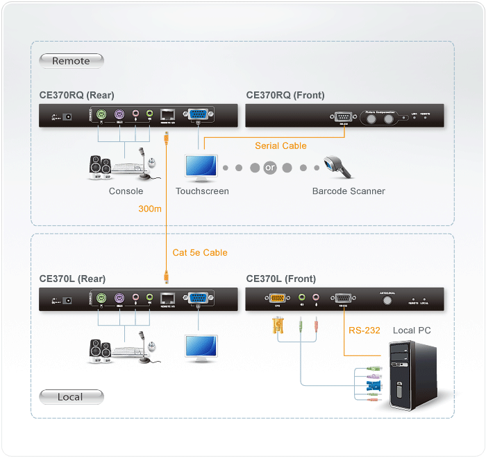 Aten PS/2 VGA/Audio Cat 5 KVM Extender with Deskew (1280 x 1024@300m) | CE370-AT-E