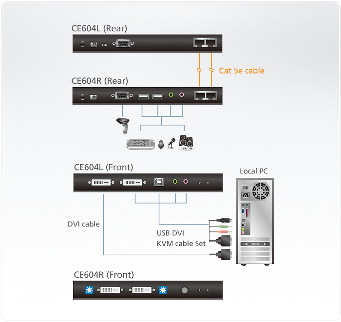 Aten USB DVI Dual View Cat 5 KVM Extender (1024 x 768@60m) | CE604-AT-E