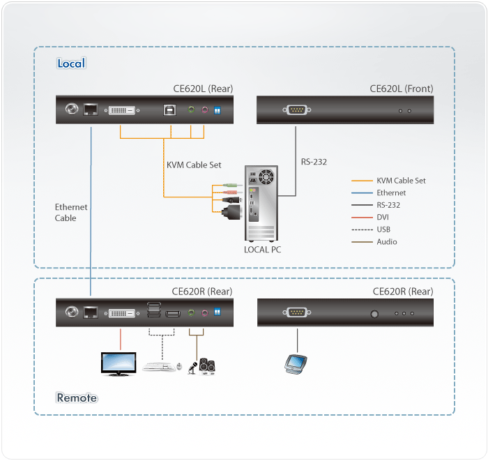 Aten USB DVI HDBaseT™ 2.0 KVM Extender (Long Reach mode up to 1920 x 1080@150 m) | CE620-AT-E