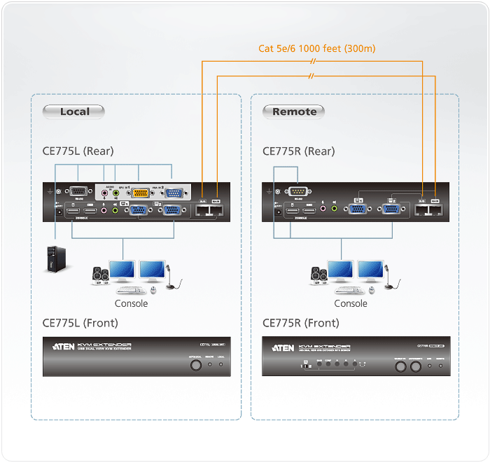 Aten USB VGA Dual View Cat 5 KVM Extender with Deskew (1280 x 1024@300m) | CE775-AT-E Aten KVM Extender Aten