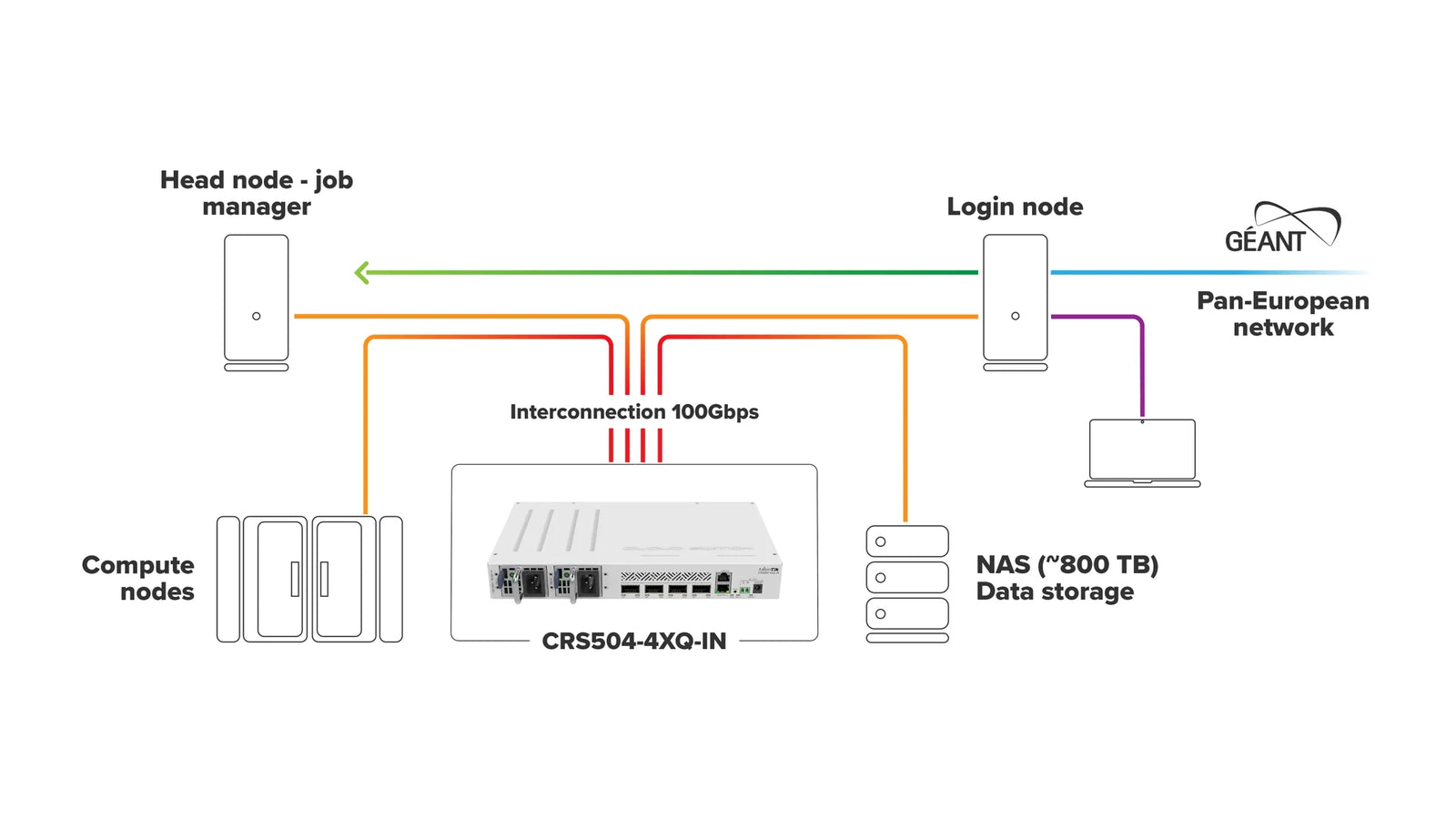 MikroTik 100G Switch 4x100G QSFP28 Low Power 1U Compact Design | CRS504-4XQ-IN Network Switch MikroTik