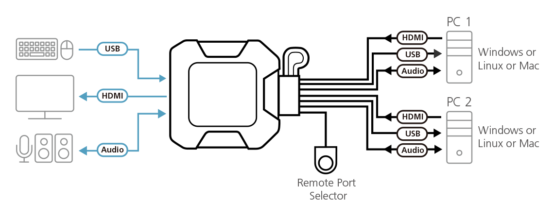 Aten CS22H-AT 2-Port USB 4K HDMI Cable KVM Switch with Remote Port Selector Aten KVM Switches Aten