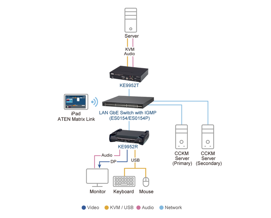 Aten 4K DisplayPort Single Display KVM over IP Transmitter with PoE | KE9952T-AX