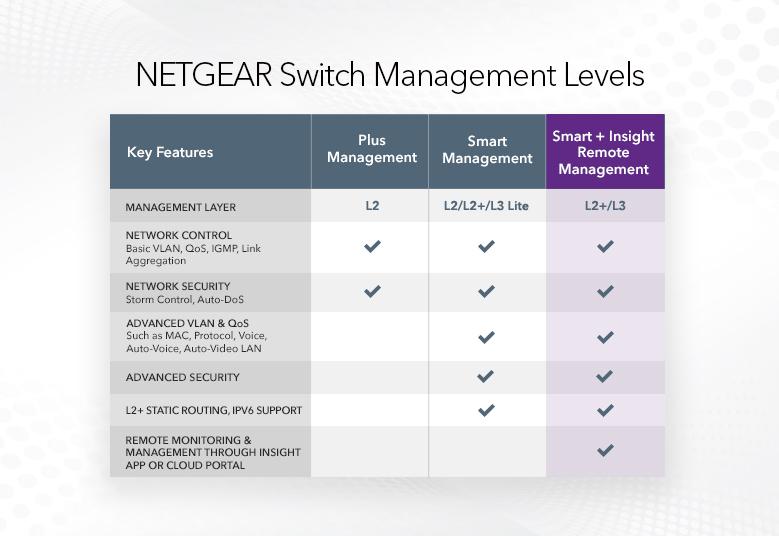 Netgear GS108T-300UKS 8-Port Gigabit Ethernet Smart Switch with Cloud Management Network Switch Netgear