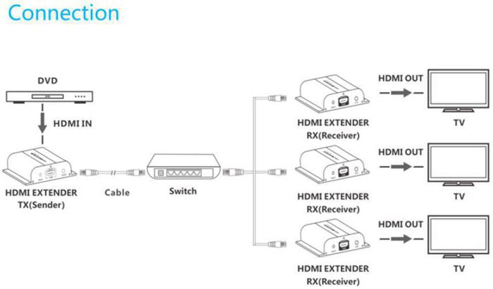 Vivolink HDMI Over IP 120m 1:253 + IR Transmitter | VLHDMIEXT1-TV2 Vivolink Transmitters Vivolink