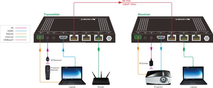Vivolink 100m HDBaseT Extender Kit - VLHDMIEXT422 AV Extender Vivolink