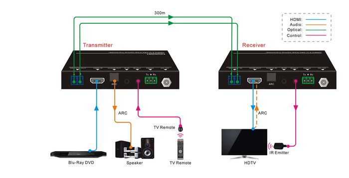 Vivolink 300m True 4K Fiber Extender - VLHDMIEXTFIB AV Extender Vivolink