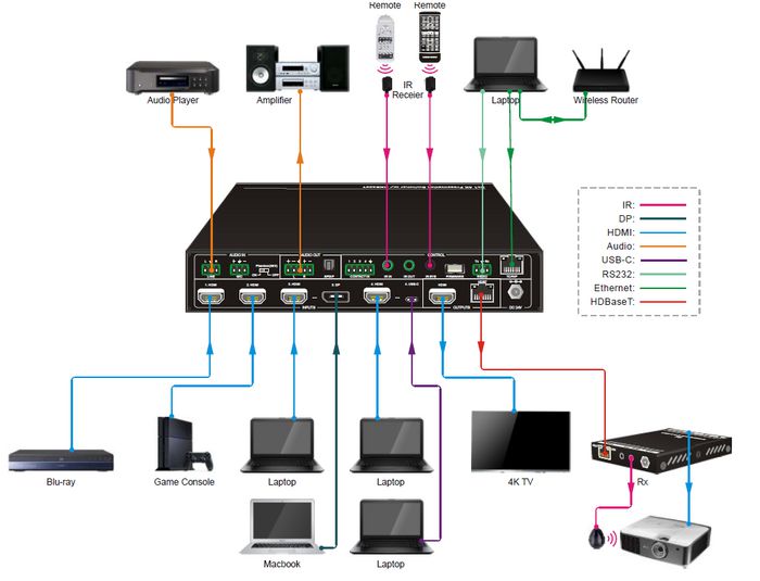 Vivolink 4K 6x1 Presentation Switcher | VLSC262 Video Switch Vivolink