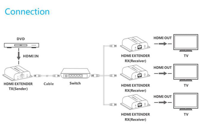 Vivolink HDMI Extender Kit Over IP 120m + IR Receiver | VLHDMIEXT1-KIT AV Extender Vivolink