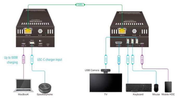 Vivolink USB-C 4K KVM Extender Over HDBT3.0 - VLUSBCEXT151 AV Extender Vivolink