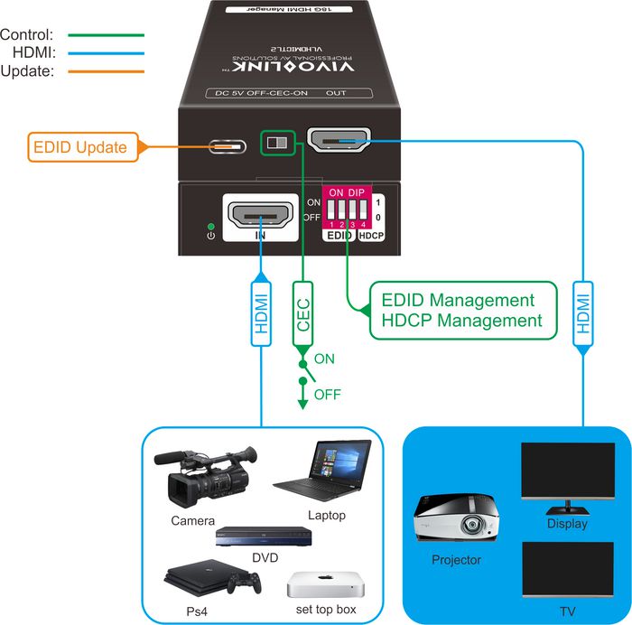 Vivolink 18G HDMI EDID Manager - VLHDMICTL2 Vivolink Control Processors Vivolink