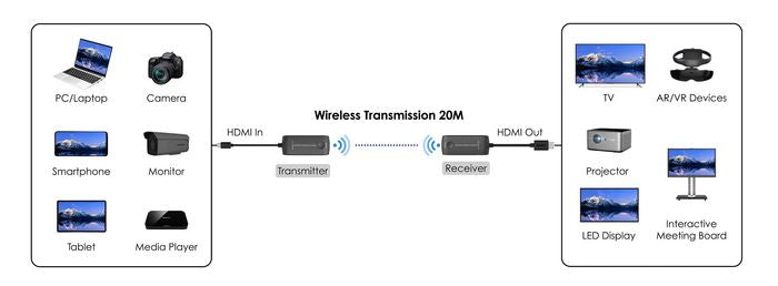 Vivolink 4K@60Hz HDMI Wireless Extender - VLHDMIEXT-WIRELESS AV Extender Vivolink