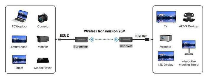 Vivolink 4K@60Hz USB-C Wireless Extender - VLUSBCEXT-WIRELESS AV Extender Vivolink