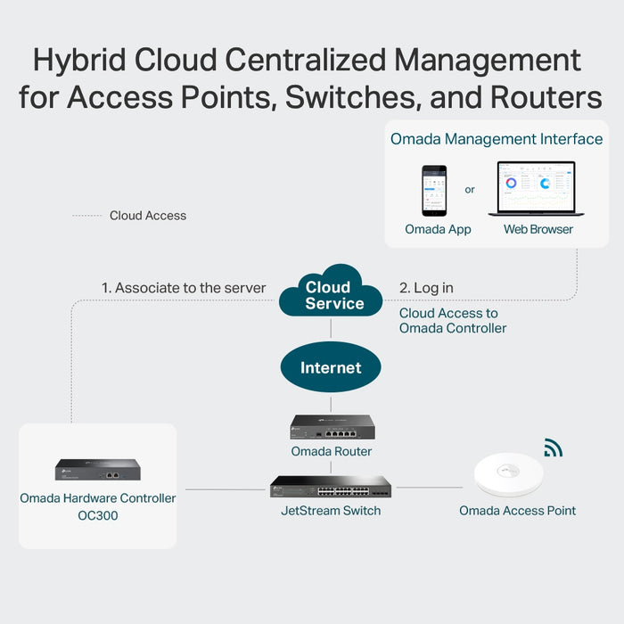 TP-Link OC300 Omada Hardware Controller