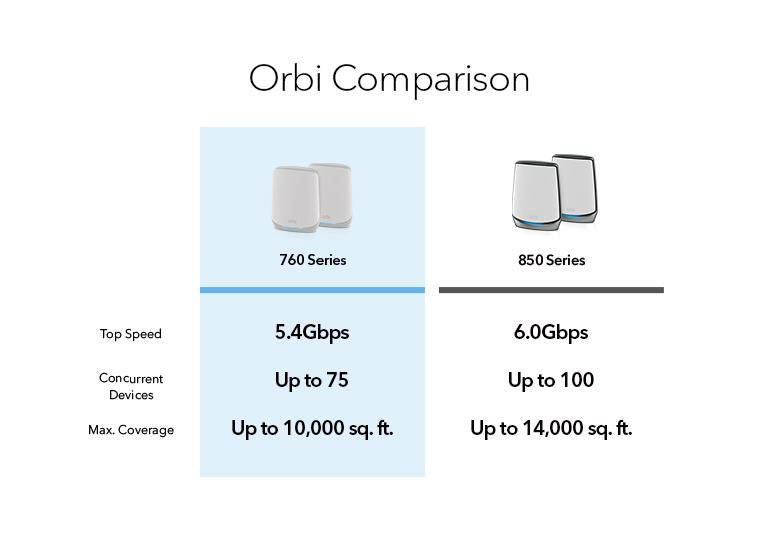 Netgear RBK763S-100EUS Orbi™ Tri-band WiFi 6 Mesh System