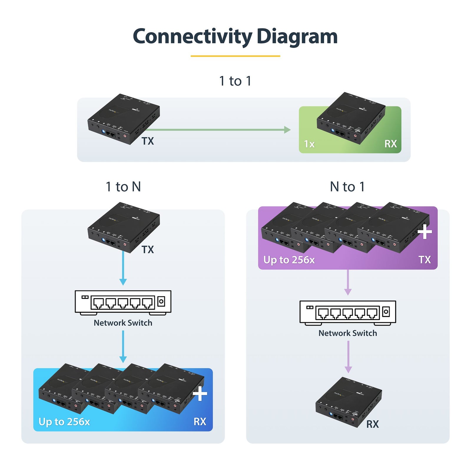 Startech 4K TAA HDMI Over IP Extender Kit | ST12MHDLAN4K AV Extender Startech