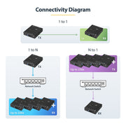 Startech 4K TAA HDMI Over IP Extender Kit | ST12MHDLAN4K AV Extender Startech