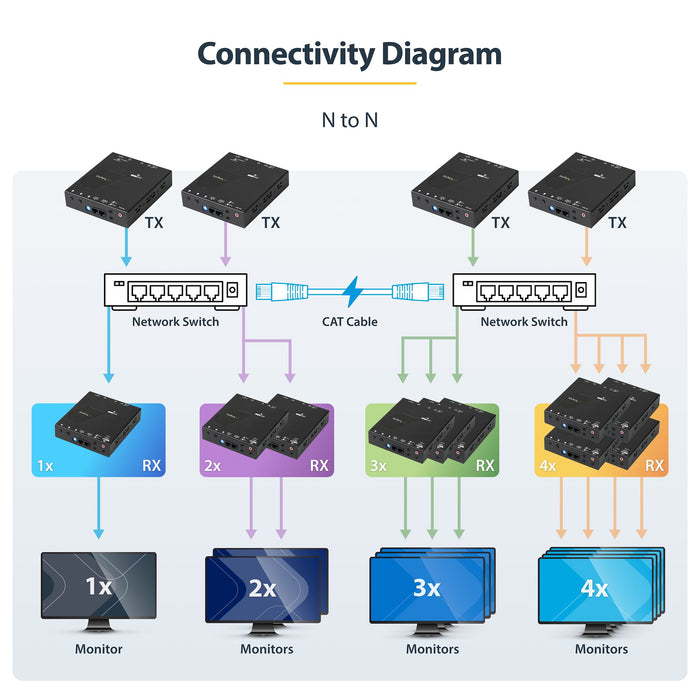Startech 4K TAA HDMI Over IP Extender Kit | ST12MHDLAN4K AV Extender Startech