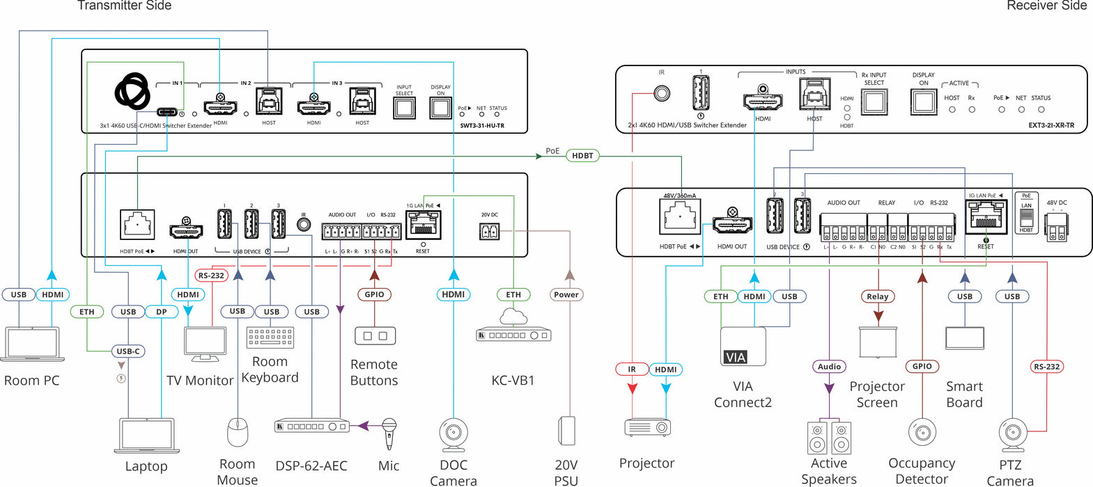 Kramer 3x1 4K60 USB–C/HDMI Switcher Extender | SWT3-31-HU-TR Video Switches Kramer