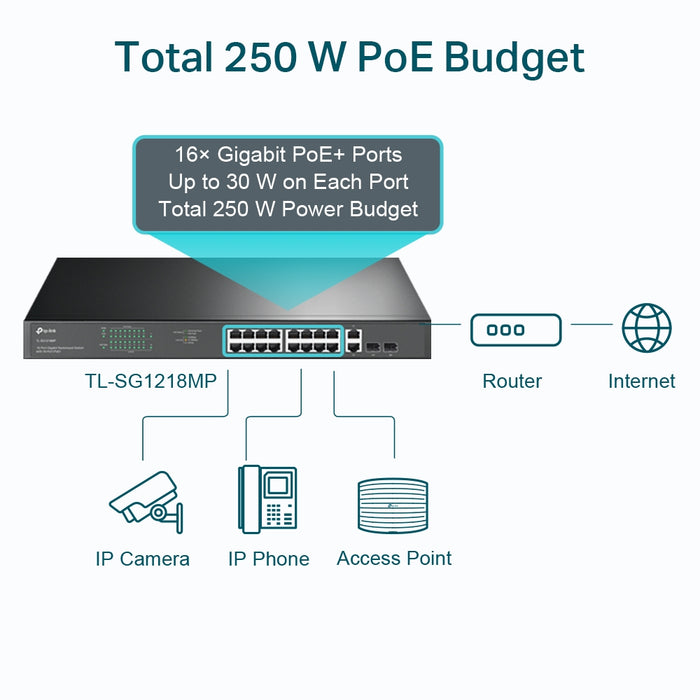 TP-Link TL-SG1218MP 18-Port Gigabit Rackmount PoE Switch with 16 PoE+