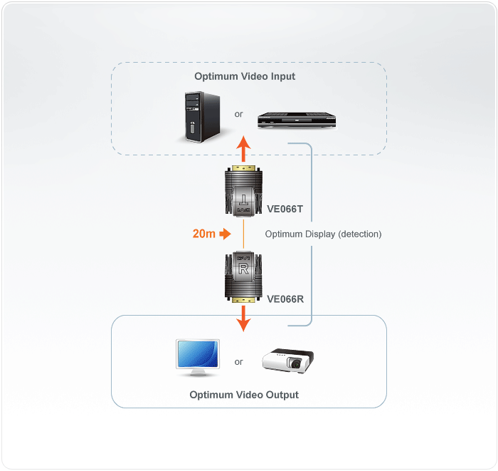 Aten Mini Cat 5 DVI Extender (1080p @ 15m/1080i @ 20m) | VE066-AT Aten Extender Aten