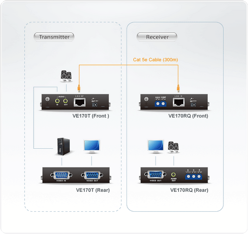 Aten VGA/Audio Cat 5 Receiver with Deskew (1280 x 1024@300m) | VE170RQ-AT-E