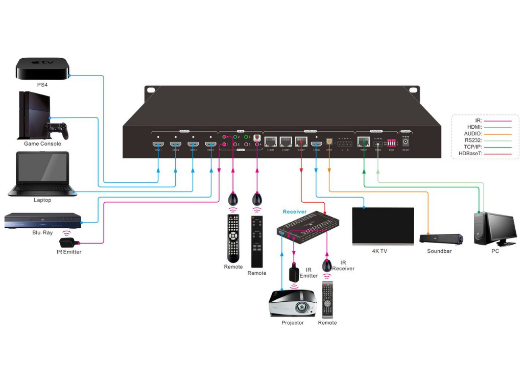 Vivolink Matrix Switcher 4x4 w/ 1 HDMI + 3 HDBaseT Out | VLHDMIMAT4X431 Matrix Switcher Vivolink