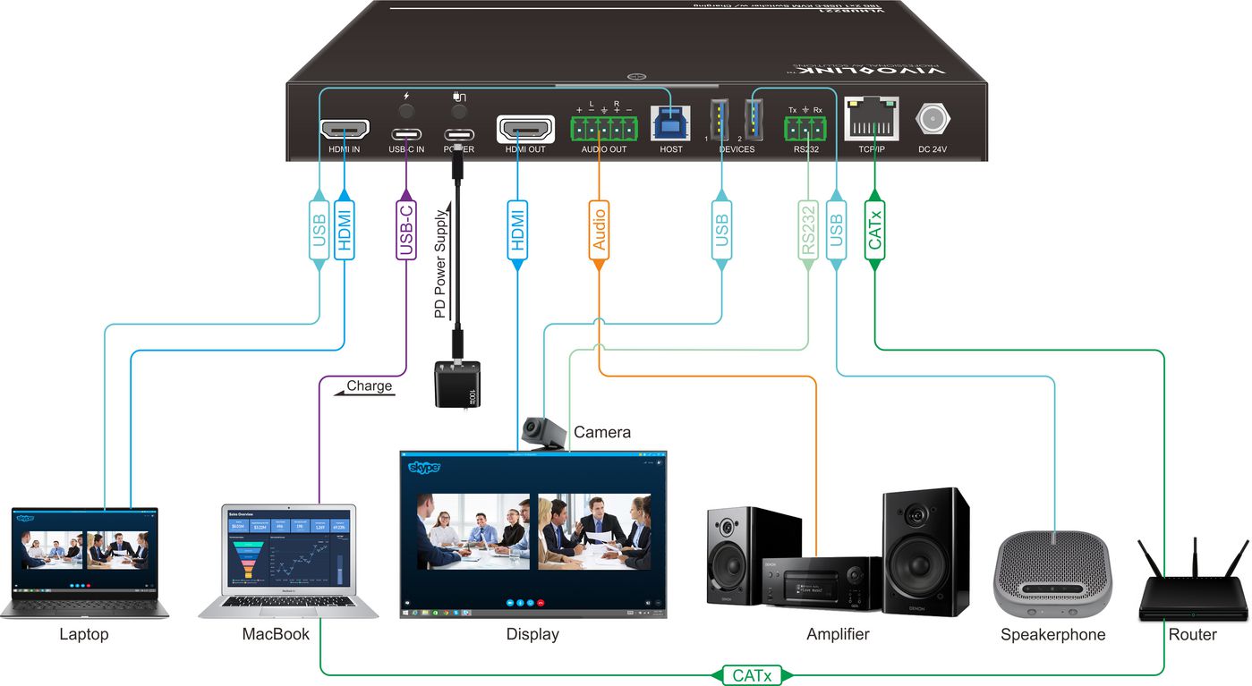 Vivolink 4K 2x1 Meeting Room HUB + Switcher w/soft Codec & CEC | VLHUB221 Adapter / Converter Vivolink