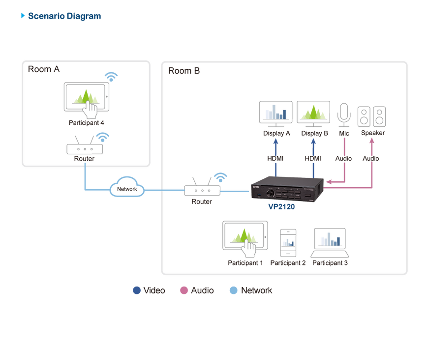 ATEN Seamless Presentation Switch with Quad View Multistreaming | VP2120-AT-E Video Switches Aten