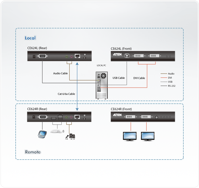 Aten USB DVI Dual View HDBaseT™ 2.0 KVM Extender (1920 x 1200 @100 m) | CE624-AT-E