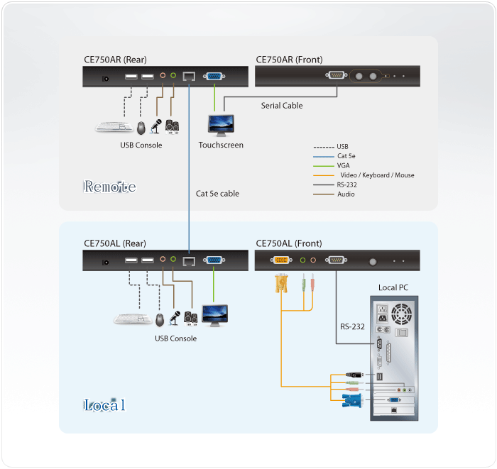 Aten CE750A USB VGA/Audio Cat 5 KVM Extender (1280 x 1024@200m)