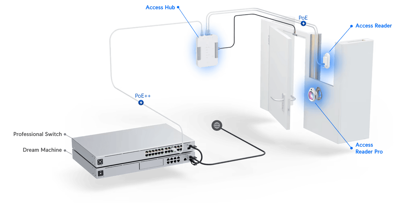 Ubiquiti Networks Access Hub Security Door Controller Ethernet | UA-HUB