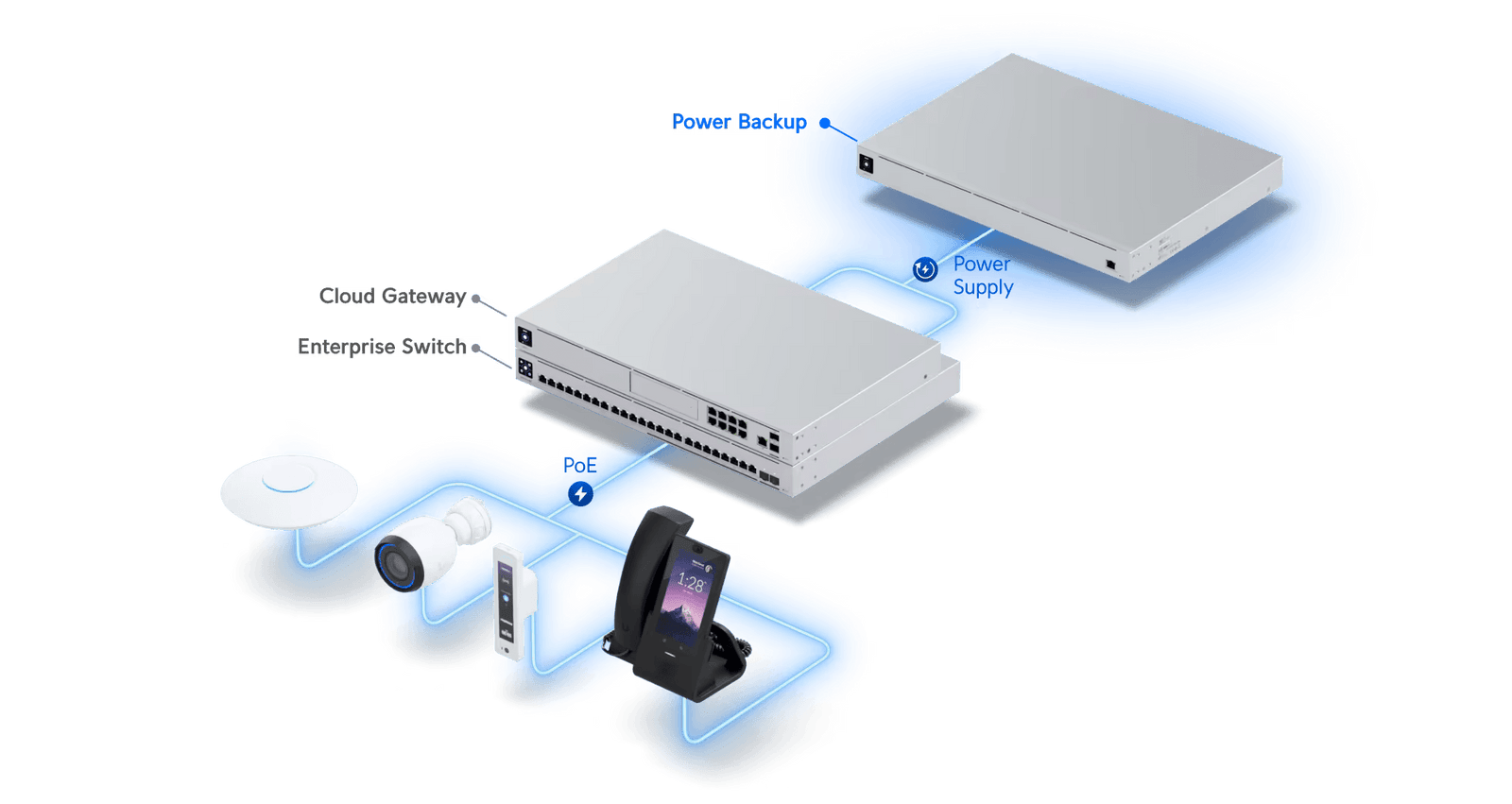 Ubiquiti UniFi SmartPower RPS Redundant Power Supply | USP-RPS Power Supply Ubiquiti