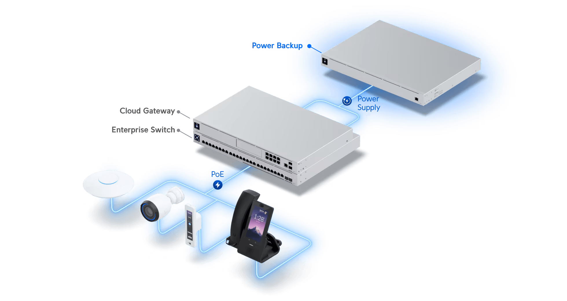 Ubiquiti UniFi SmartPower RPS Redundant Power Supply | USP-RPS — Screen ...