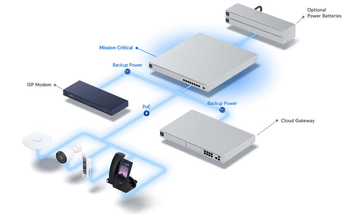 Ubiquiti Mission Critical Gigabit Ethernet (10/100/1000) Power Over Ethernet (PoE) 1U | USW-MISSION-CRITICAL