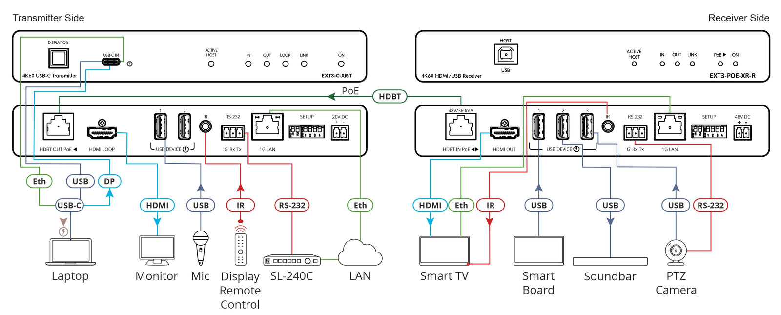 Kramer Electronics EXT3-POE-XR-R 4K60 4:4:4 Receiver with Bidirectional PoE, USB, Ethernet, RS–232, & IR over Extended–Reach HDBaseT 3.0 AV Extender Kramer