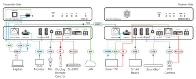 Kramer Electronics EXT3-POE-XR-R 4K60 4:4:4 Receiver with Bidirectional PoE, USB, Ethernet, RS–232, & IR over Extended–Reach HDBaseT 3.0 Kramer AV Extender Kramer