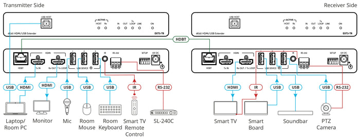 Kramer Electronics EXT3-TR 4K60 4:4:4 HDMI Extender with USB, RS–232 & IR over Long–Reach HDBaseT 3.0 AV Extender Kramer