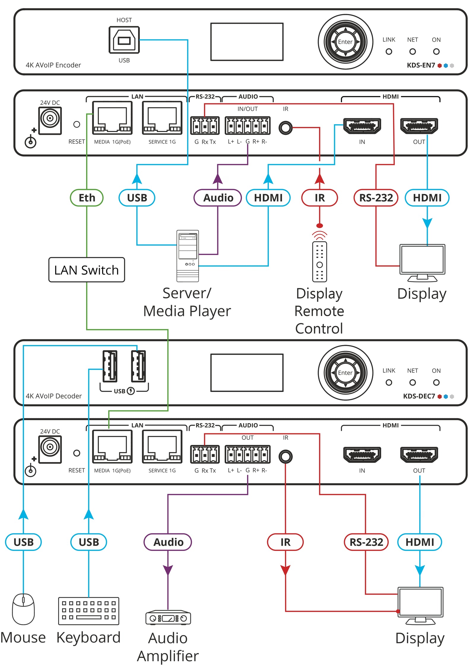 Kramer Electronics KDS-DEC7 High–Performance Highly–Scalable AVoIP Decoder Video Decoder Kramer