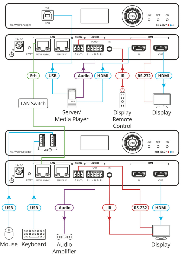 Kramer Electronics KDS-DEC7 High–Performance Highly–Scalable AVoIP Decoder Video Decoder Kramer