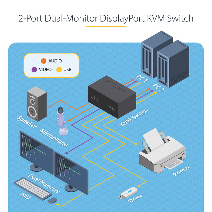 StarTech 2-Port Dual-Monitor DisplayPort KVM Switch, 4K 60Hz | P2DD46A2-KVM-SWITCH