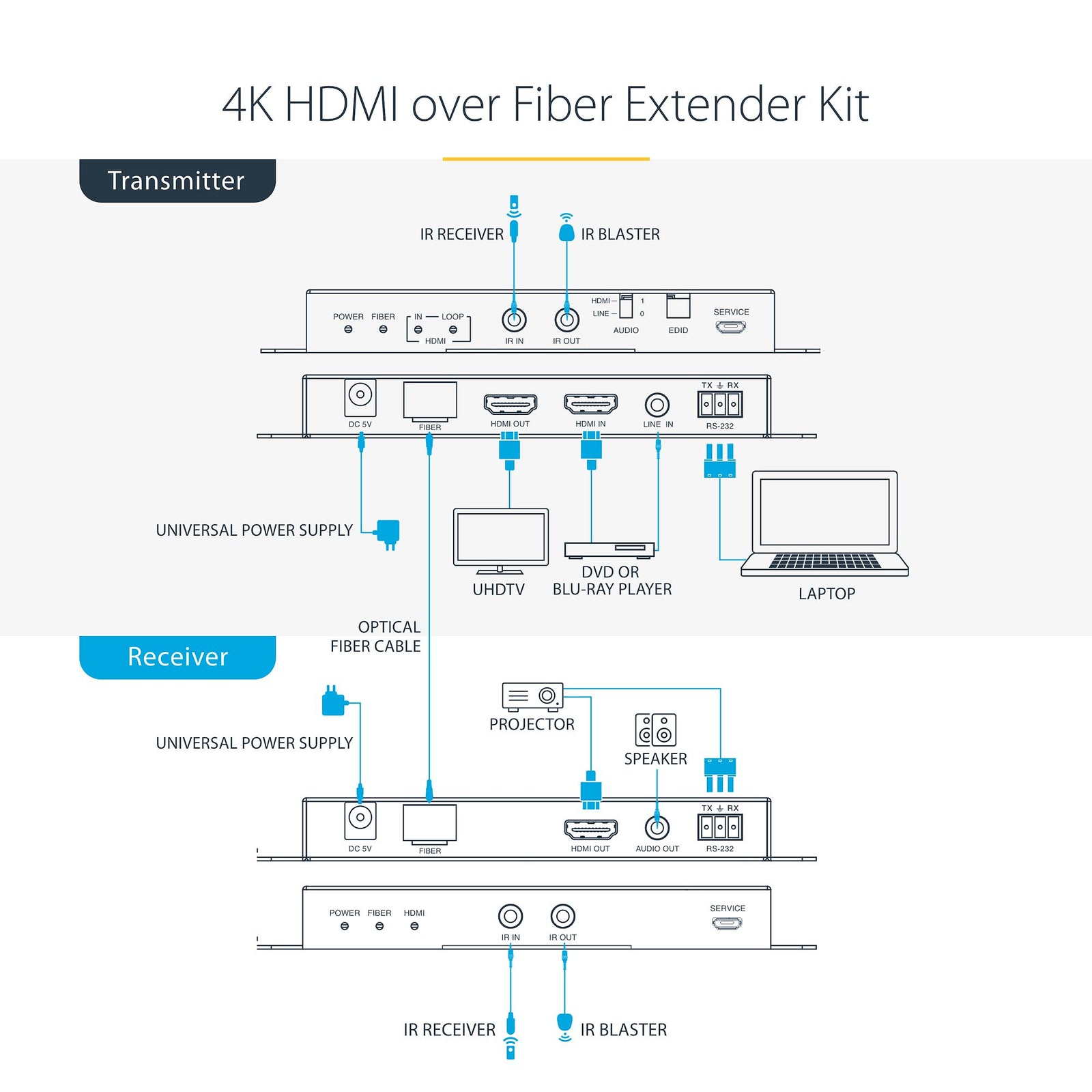 StarTech 4K 60Hz HDMI over Fiber Extender Kit | ST121HD20FXA2 AV Extender Startech