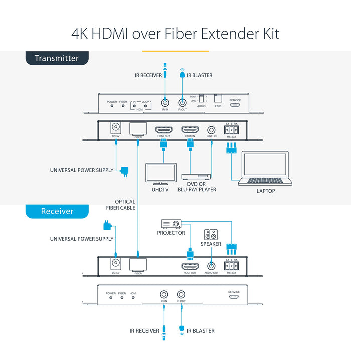 StarTech ST121HD20FXA2 4K HDMI over Fiber Extender Kit, 4K 60Hz up to 3300ft/1km (Single Mode) or 1000ft/300m (Multimode) LC Fiber Optic, HDR, HDCP, 3.5mm Audio/RS232/IR Extender, Transmitter and Receiver Kit