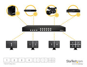 StarTech VS424HDPIP 4x4 HDMI Matrix Switch | PiP Multiview & Video Wall Video Switch Startech